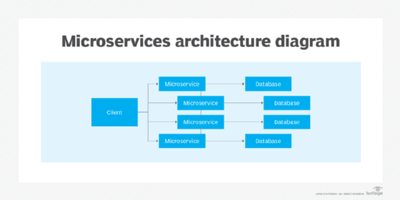 microservices architecture diagram