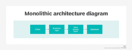 monolithic architecture diagram
