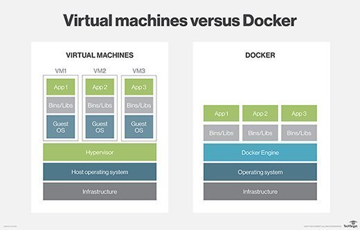 Diagram comparing the structure and components of virtual machines and Docker