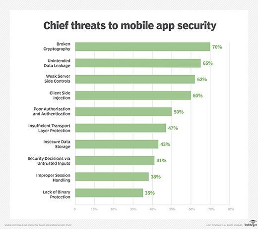 Mobile app security