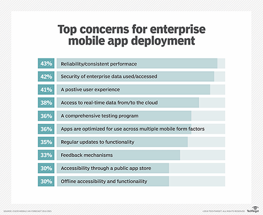 Top concerns for enterprise mobile app deployment