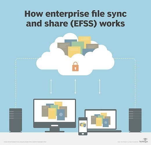 A chart that shows how enterprise file sync-and-share services let users share content across multiple devices