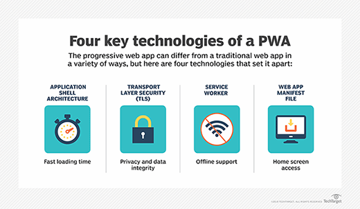 PWA technologies
