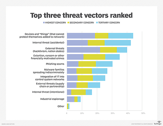 Top three threat vectors ranked