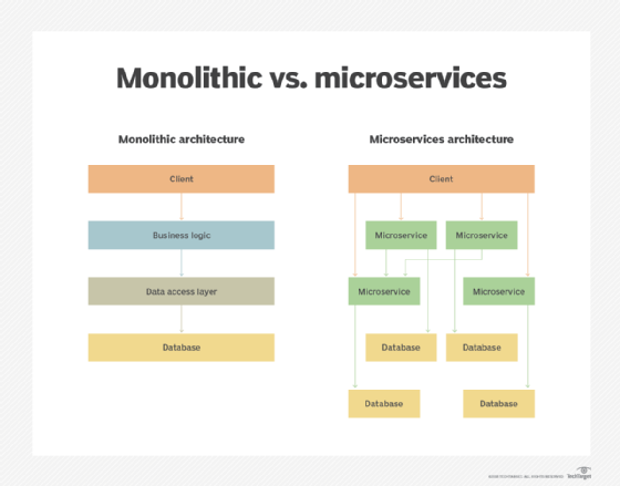 Microservices vs. monolithic architecture structure