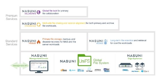 Nasuni Cloud File Services
