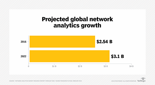 Network analytics global market