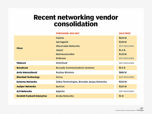Vendor consolidation
