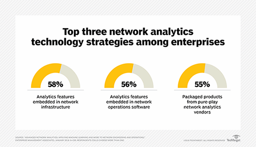 Top three network analytics strategies that enterprises now use