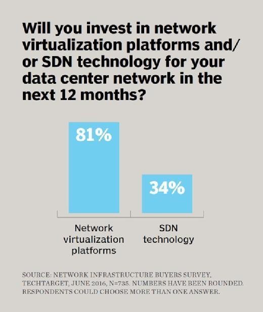 Network virtualization and SDN plans, TechTarget