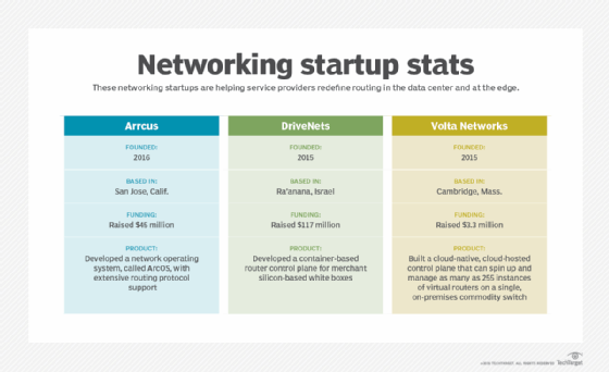 Arrcus, DriveNets and Volta Networks are all networking startups offering innovative routing technology