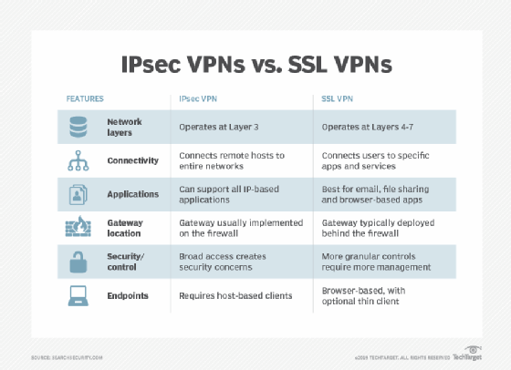 Chart comparing the features and differences between IPsec and SSL VPNs.