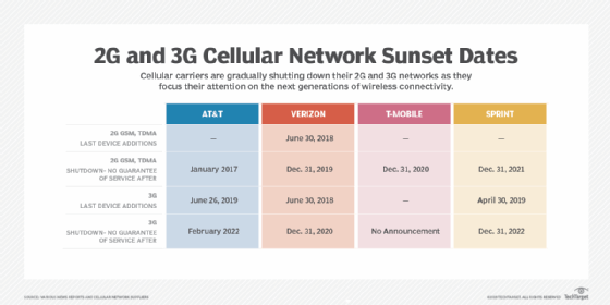 2g and 3g cellular network sunset days