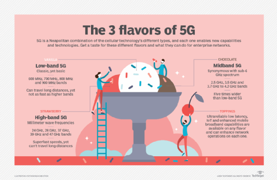 An ice cream sundae showing three types of ice cream that represent low-band, mid-band and high-band 5G. 