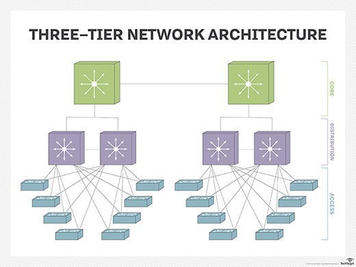 The three-tiered network model that anchors most campus environments