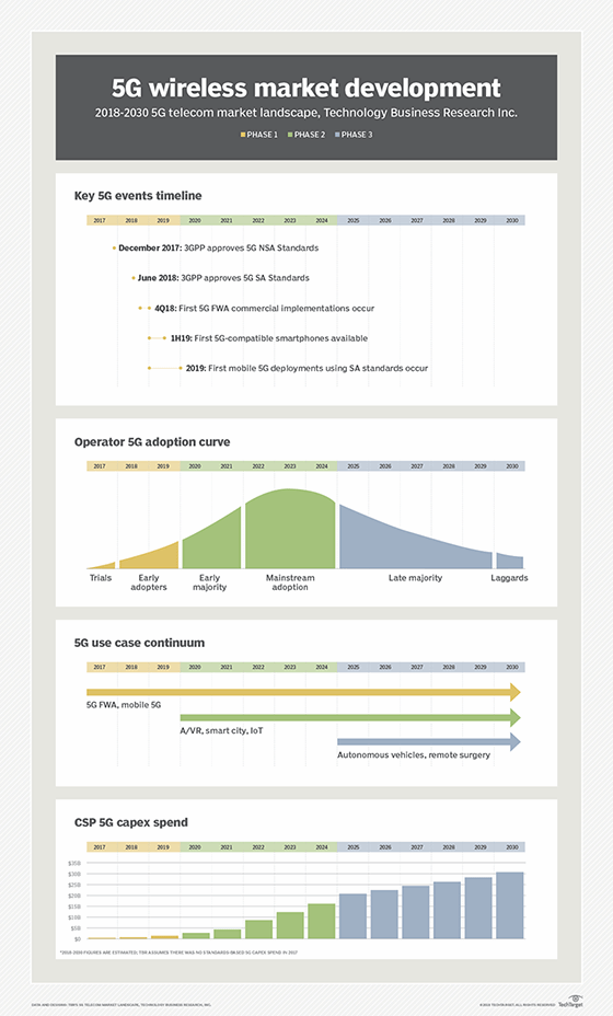 5G wireless adoption timeline