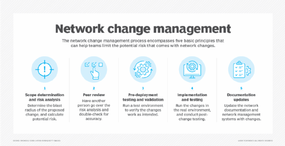 Diagram showing the five principles of network change management