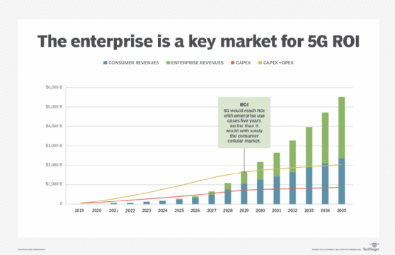 5G enterprise market growth
