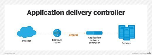 Application delivery controllers