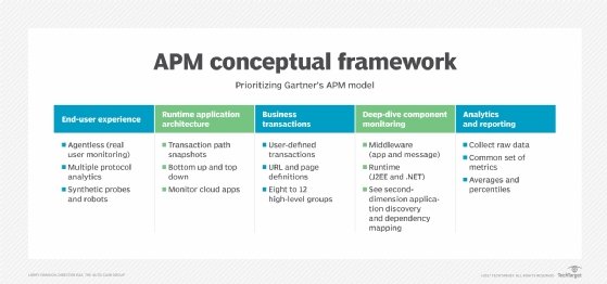 APM conceptual framework.