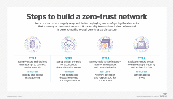 Graphic of the steps involved in building a zero-trust network