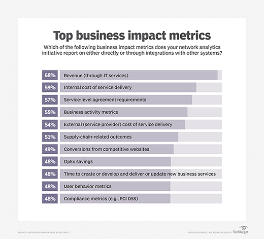 How network analytics feed into other enterprise business metrics