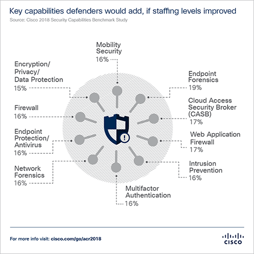 If fully staffed, where security efforts would focus