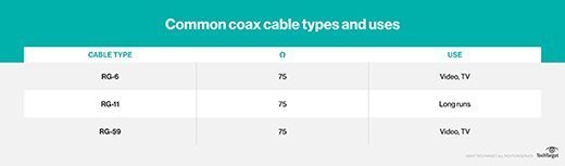 Table showing common types of coax cables.