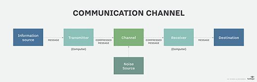 Communication channel diagram