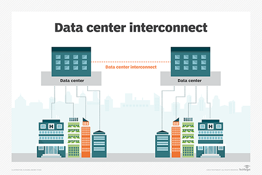 Depiction of DCI technology connecting two separate data centers.