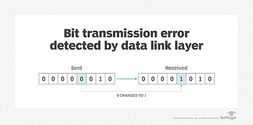how the data link layer identifies data errors graphic