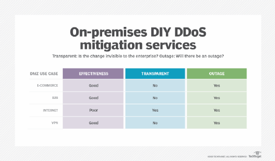 On-premises DIY DDoS mitigation comparison