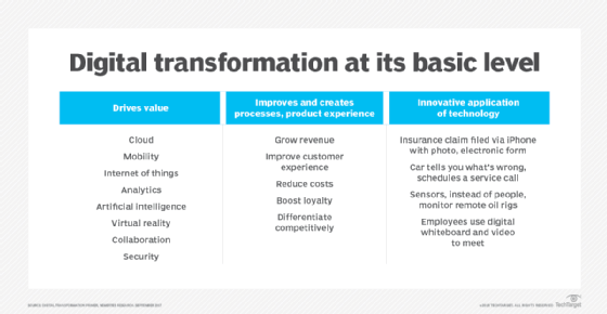 Digital transformation at its basic level
