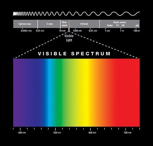 Image showing spectrum of electromagnetic spectrum and visible light, from gamma rays to radio waves.