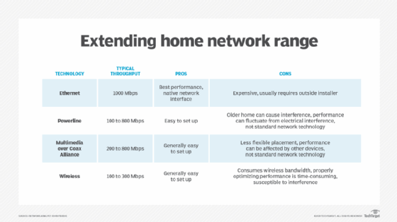 Extending home network range