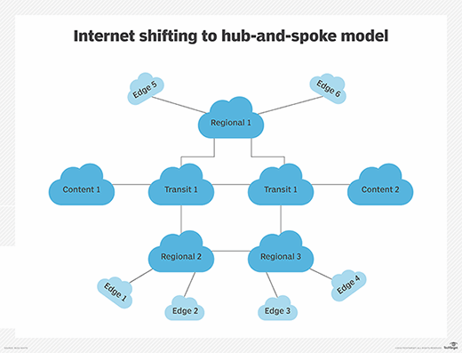 A hub-and-spoke model for the internet
