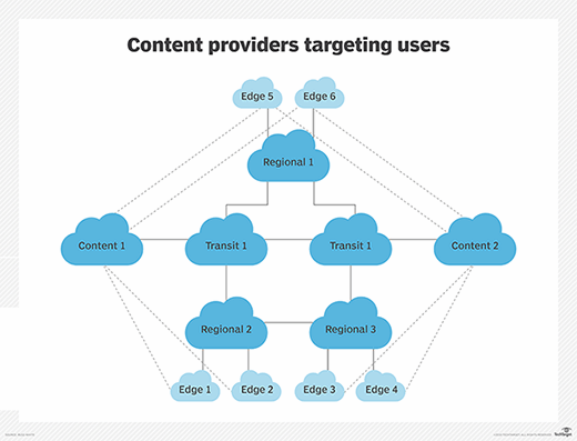 Fog computing can cause problems for providers in different regions