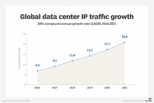 Growth in data center traffic