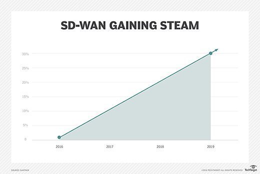 SD-WAN deployments are projected to skyrocket in the next few years, with 30% of enterprises using the technology by 2019, according to Gartner.