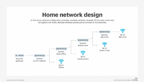 Home network design