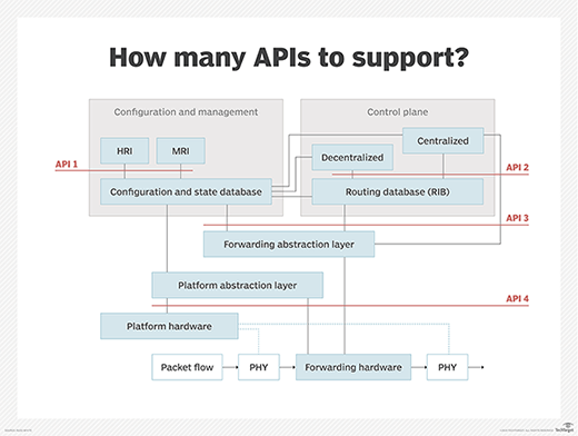 Determining how many APIs you want to support takes careful study.