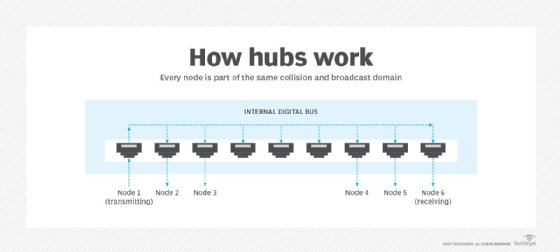 Diagram that shows how nodes work as network hubs