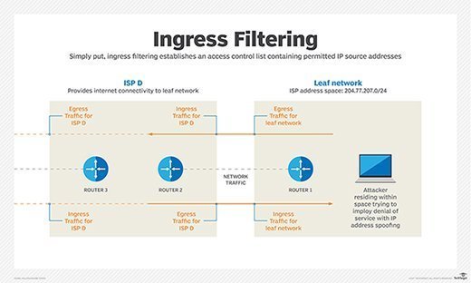 Image showing how ingress filtering works.