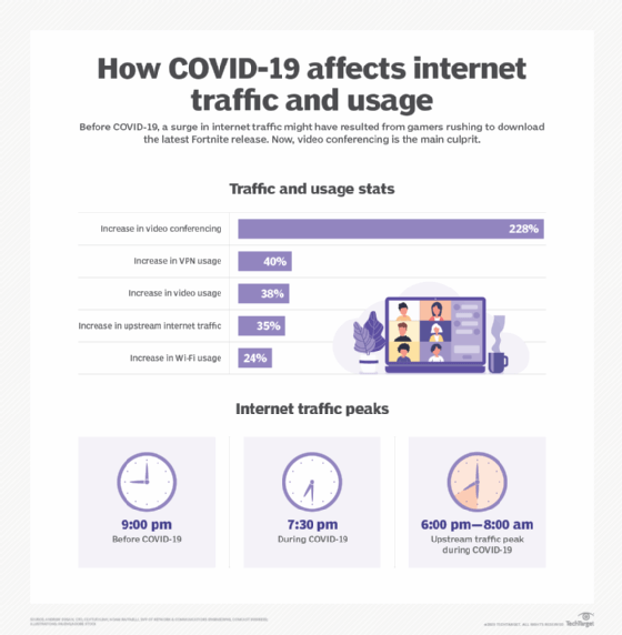 internet traffic changes due to COVID-19