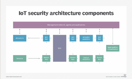 Diagram of IoT security architecture components.