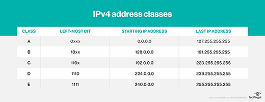 Chart of IPv4 address classes, from IP address 0.0.0.0 to 255.255.255.255