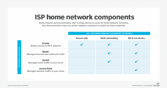 ISP home network components chart