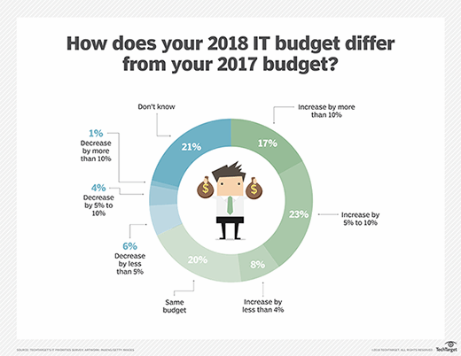 TechTarget Purchasing Intentions survey 2018 budgets