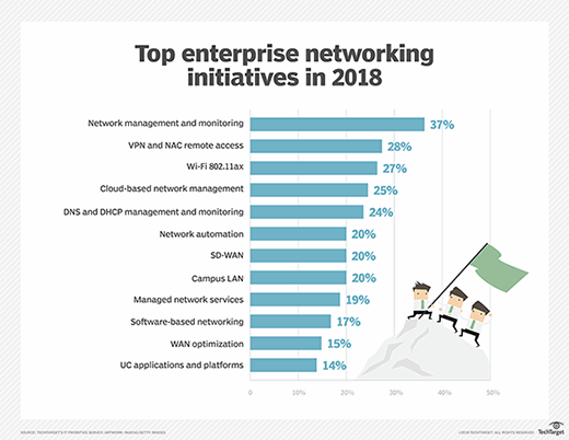TechTarget Purchasing Intentions survey 2018 networking top 10