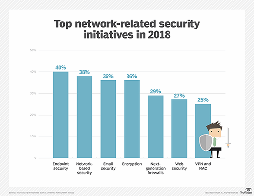 TechTarget Purchasing Intentions survey 2018 security